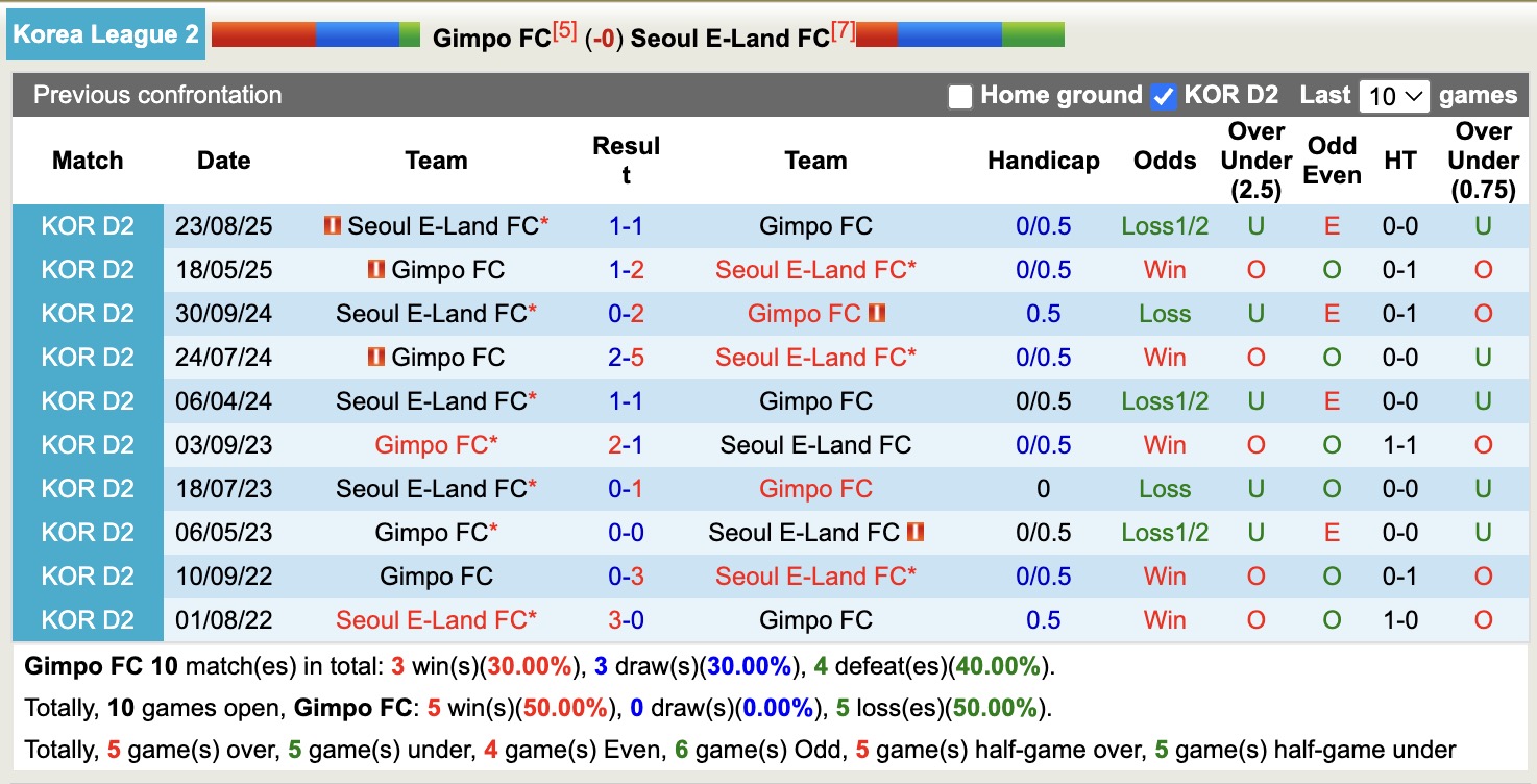 Nhận định, soi kèo Gimpo vs Seoul E-Land, 12h00 ngày 11/10: 3 điểm nhọc nhằn - Ảnh 4