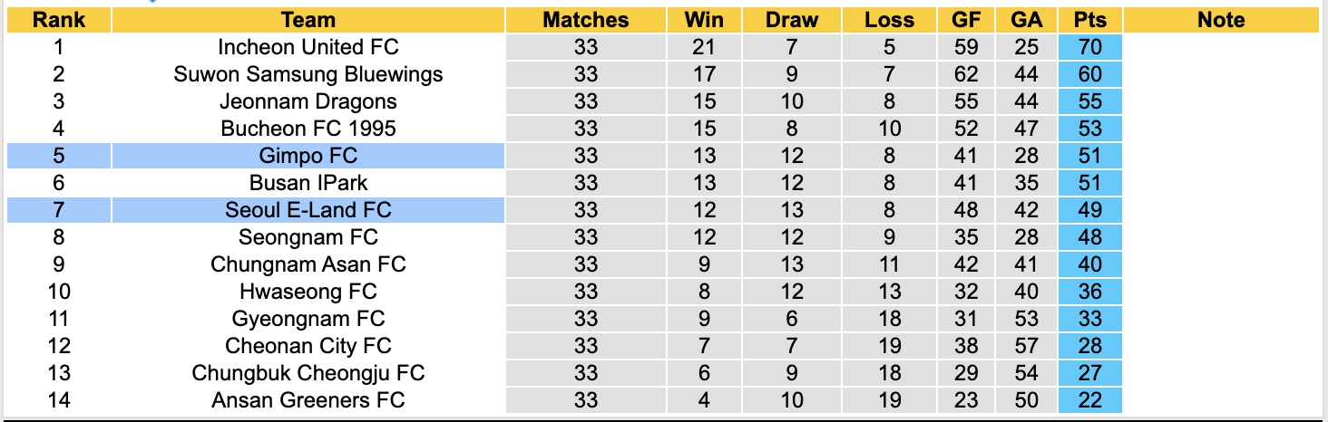 Nhận định, soi kèo Gimpo vs Seoul E-Land, 12h00 ngày 11/10: 3 điểm nhọc nhằn - Ảnh 5