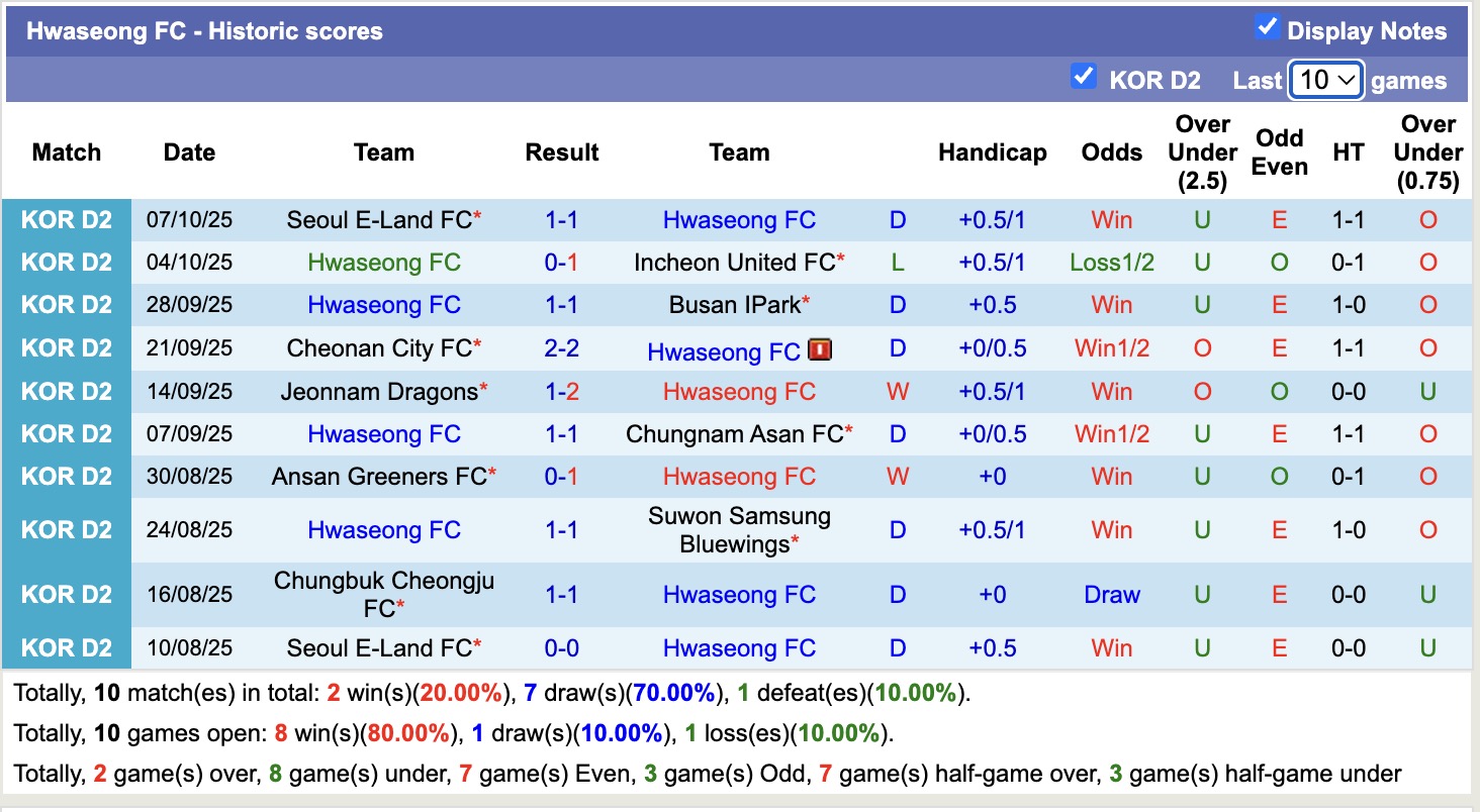 Nhận định, soi kèo Hwaseong vs Chungbuk Cheongju, 14h30 ngày 11/10: Chungbuk Cheongju tiếp tục chìm - Ảnh 2