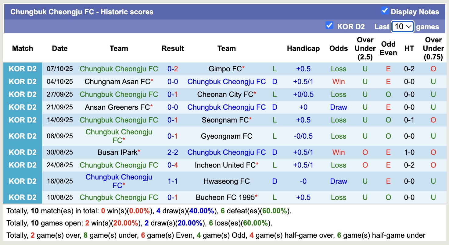 Nhận định, soi kèo Hwaseong vs Chungbuk Cheongju, 14h30 ngày 11/10: Chungbuk Cheongju tiếp tục chìm - Ảnh 3