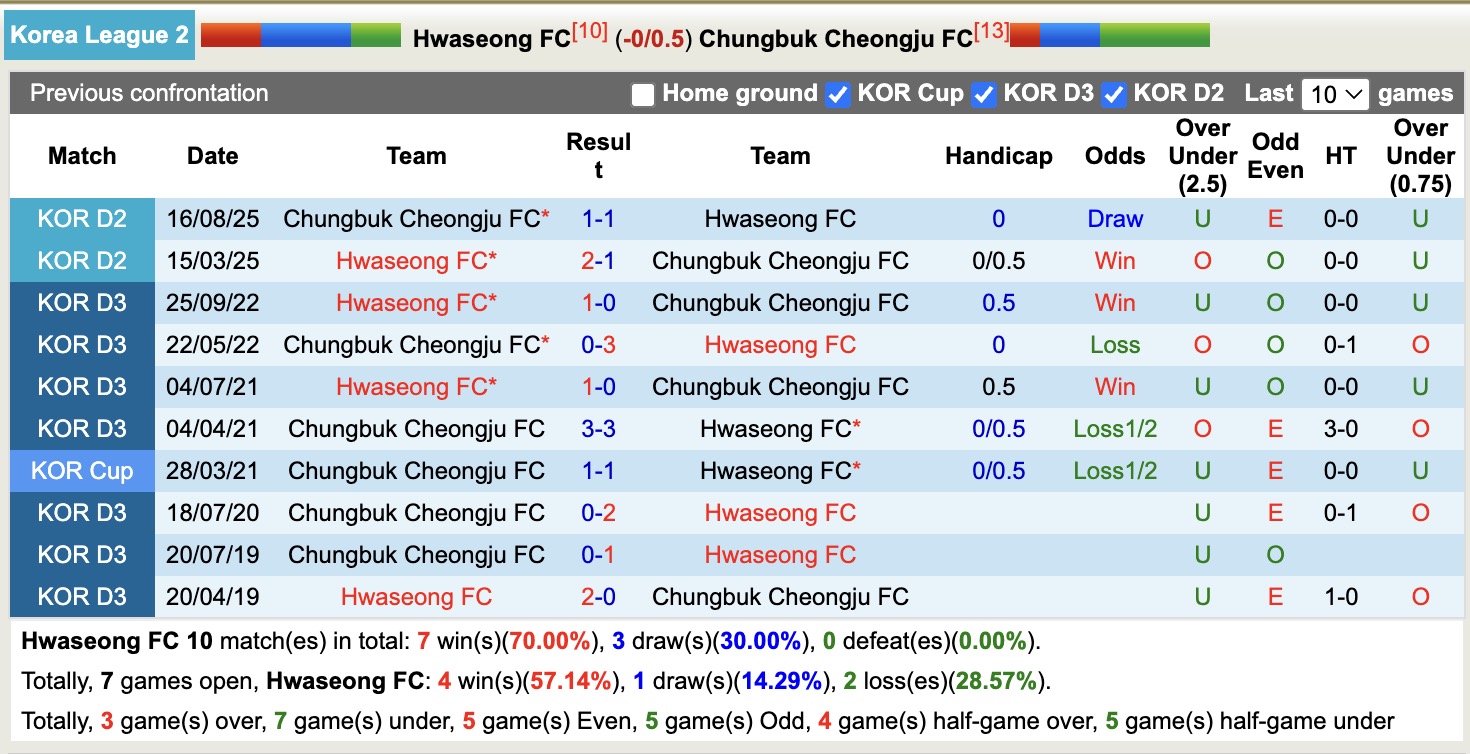 Nhận định, soi kèo Hwaseong vs Chungbuk Cheongju, 14h30 ngày 11/10: Chungbuk Cheongju tiếp tục chìm - Ảnh 4
