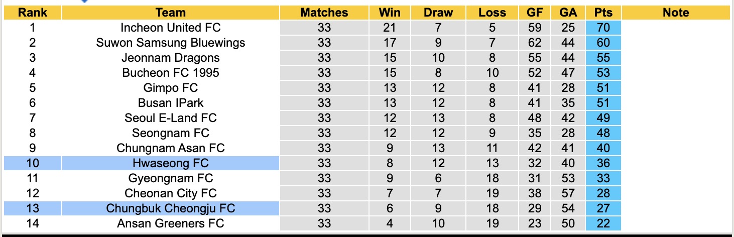 Nhận định, soi kèo Hwaseong vs Chungbuk Cheongju, 14h30 ngày 11/10: Chungbuk Cheongju tiếp tục chìm - Ảnh 5