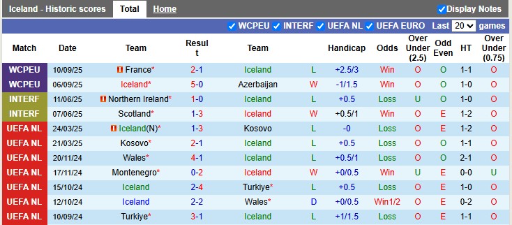 Nhận định, soi kèo Iceland vs Ukraine, 1h45 ngày 11/10: Chết cóng ở xứ băng - Ảnh 1