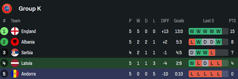 Nhận định, soi kèo Latvia vs Andorra, 20h00 ngày 11/10: Lại thắng - Ảnh 4