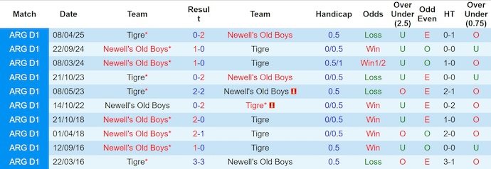 Nhận định, soi kèo Newell's Old Boys vs Tigre, 4h30 ngày 11/10: Nối mạch bất bại - Ảnh 4