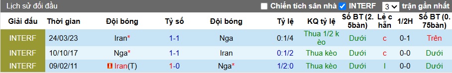 Nhận định, soi k&egrave;o Nga vs Iran, 00h00 ng&agrave;y 11/10: Bất ph&acirc;n thắng bại - Ảnh 1