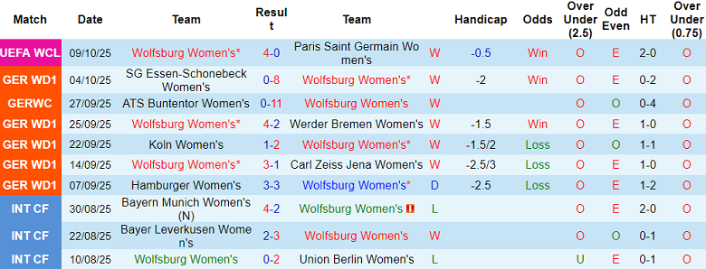 Nhận định, soi kèo nữ Wolfsburg vs nữ Bayern Munich, 20h00 ngày 11/10: Thất bại đầu tiên - Ảnh 1