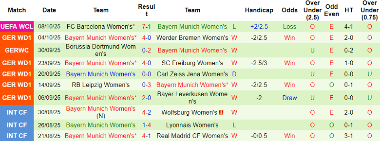 Nhận định, soi kèo nữ Wolfsburg vs nữ Bayern Munich, 20h00 ngày 11/10: Thất bại đầu tiên - Ảnh 2
