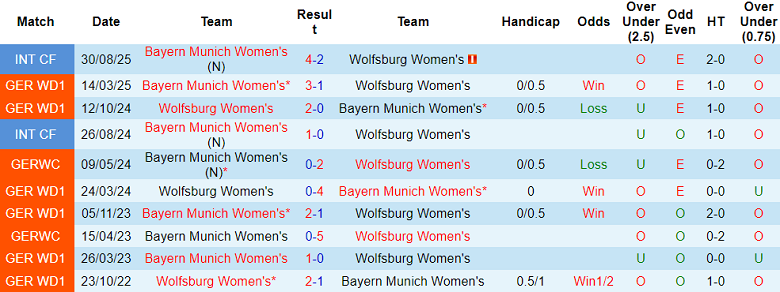 Nhận định, soi kèo nữ Wolfsburg vs nữ Bayern Munich, 20h00 ngày 11/10: Thất bại đầu tiên - Ảnh 3