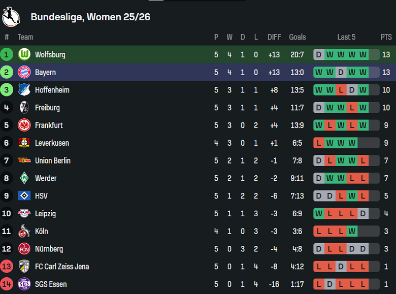 Nhận định, soi kèo nữ Wolfsburg vs nữ Bayern Munich, 20h00 ngày 11/10: Thất bại đầu tiên - Ảnh 4