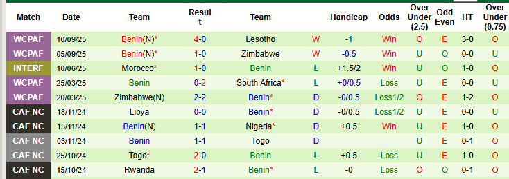 Nhận định, soi kèo Rwanda vs Benin, 23h00 ngày 10/10: Sảy chân đáng tiếc - Ảnh 3
