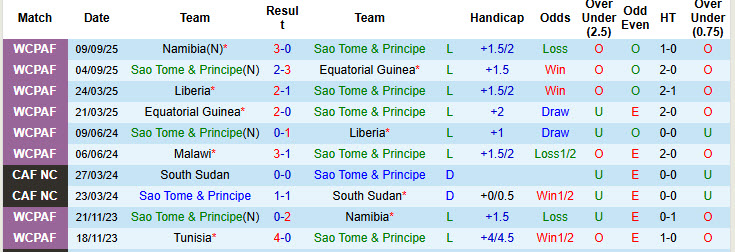 Nhận định, soi kèo Sao Tome & Principe vs Tunisia, 23h00 ngày 10/10: Cơ hội cho kép phụ - Ảnh 2