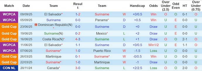 Nhận định, soi kèo Suriname vs Guatemala, 4h00 ngày 11/10: Ưu thế sân nhà - Ảnh 2