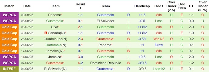 Nhận định, soi kèo Suriname vs Guatemala, 4h00 ngày 11/10: Ưu thế sân nhà - Ảnh 3
