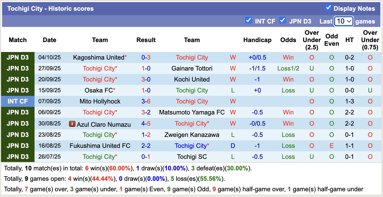 Nhận định, soi kèo Tochigi City vs Nara Club, 12h00 ngày 11/10: Cứ ngỡ ngon ăn - Ảnh 2
