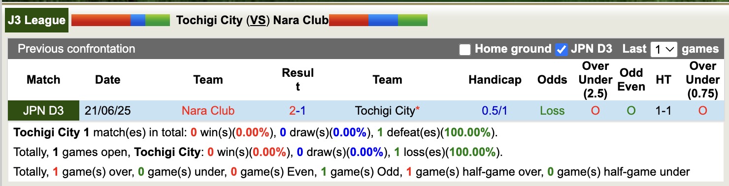 Nhận định, soi kèo Tochigi City vs Nara Club, 12h00 ngày 11/10: Cứ ngỡ ngon ăn - Ảnh 4