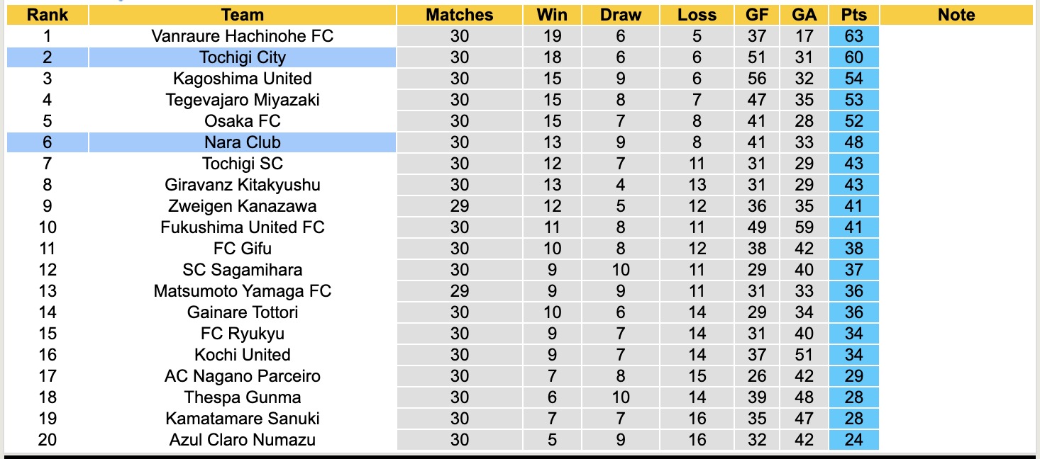 Nhận định, soi kèo Tochigi City vs Nara Club, 12h00 ngày 11/10: Cứ ngỡ ngon ăn - Ảnh 5