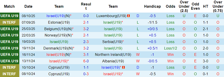 Nhận định, soi kèo U19 Israel vs U19 Slovenia, 20h30 ngày 11/10: Ưu thế ‘địa lợi’ - Ảnh 1