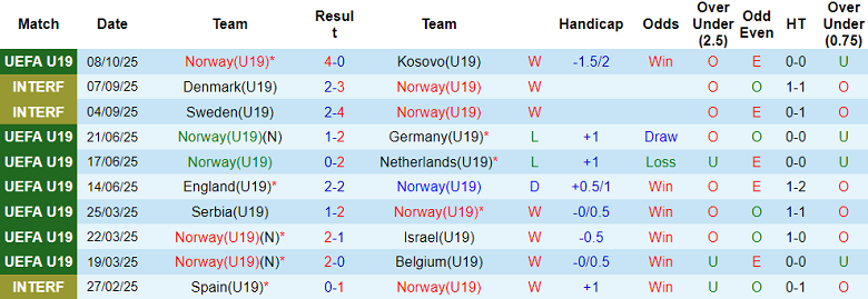 Nhận định, soi kèo U19 Na Uy vs U19 Armenia, 20h00 ngày 11/10: Khó cho khách - Ảnh 1