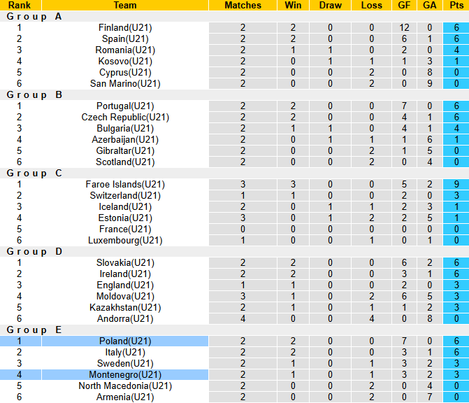 Nhận định, soi kèo U21 Ba Lan vs U21 Montenegro, 23h00 ngày 10/10: Củng cố ngôi đầu - Ảnh 4