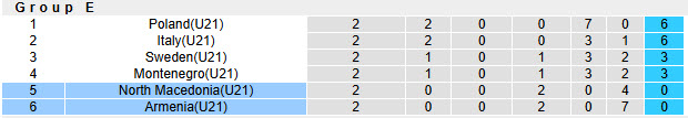 Nhận định, soi kèo U21 Bắc Macedonia vs U21 Armenia, 22h00 ngày 10/10: Vực lại tinh thần - Ảnh 5