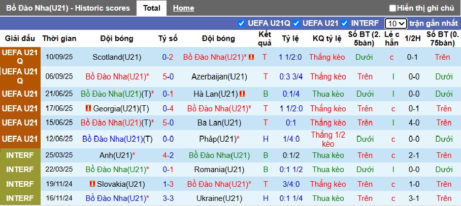 Nhận định, soi kèo U21 Bồ Đào Nha vs U21 Bulgaria, 01h30 ngày 11/10: Khẳng định sức mạnh - Ảnh 4