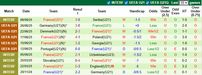 Nhận định, soi kèo U21 Đảo Faroe vs U21 Pháp, 23h00 ngày 10/10: Tiếp đà hưng phấn - Ảnh 3