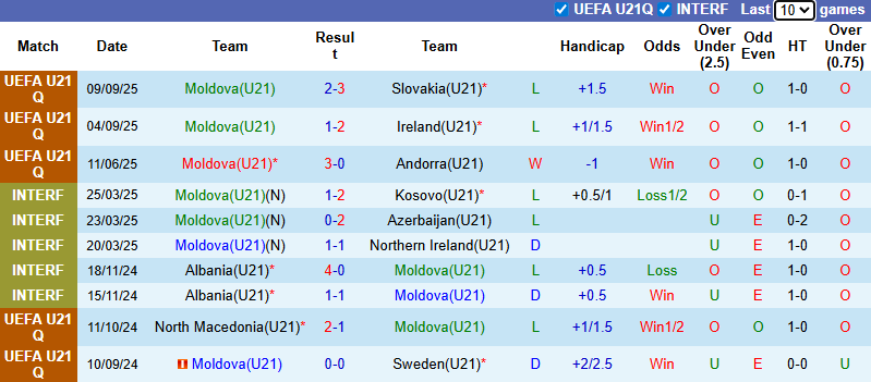 Nhận định, soi kèo U21 Moldova vs U21 Anh, 23h00 ngày 10/10: Bắt bài chủ nhà - Ảnh 2