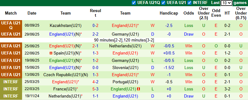 Nhận định, soi kèo U21 Moldova vs U21 Anh, 23h00 ngày 10/10: Bắt bài chủ nhà - Ảnh 4