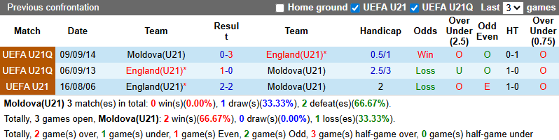 Nhận định, soi kèo U21 Moldova vs U21 Anh, 23h00 ngày 10/10: Bắt bài chủ nhà - Ảnh 5