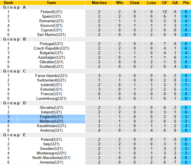 Nhận định, soi kèo U21 Moldova vs U21 Anh, 23h00 ngày 10/10: Bắt bài chủ nhà - Ảnh 6