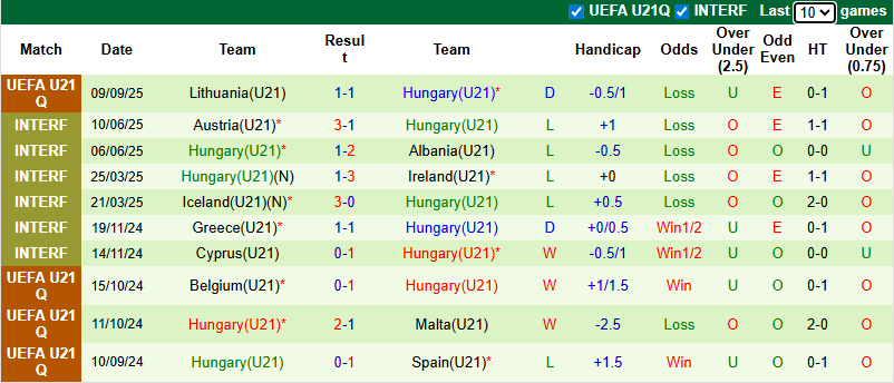 Nhận định, soi kèo U21 Ukraina vs U21 Hungary, 23h00 ngày 10/10: Tiếp đà hưng phấn - Ảnh 3