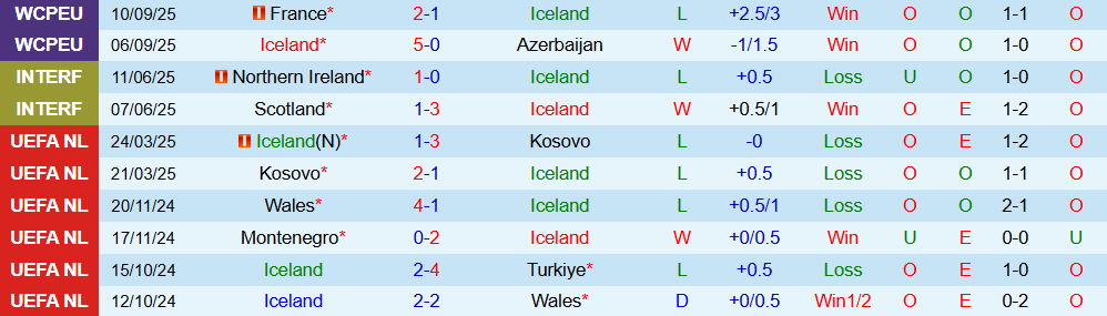 Soi kèo góc Iceland vs Ukraine, 01h45 ngày 11/10 - Ảnh 1