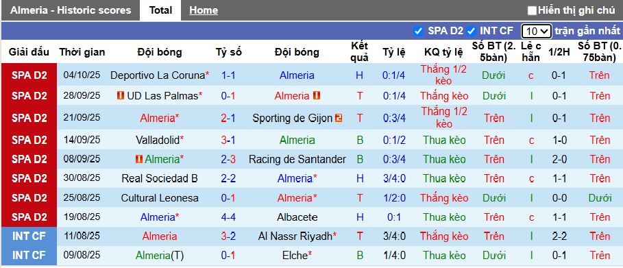 Nhận định, soi kèo Almeria vs Real Zaragoza, 23h30 ngày 11/10: Dìm khách xuống đáy - Ảnh 4