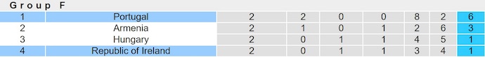 Nhận định, soi kèo Bồ Đào Nha vs CH Ireland, 1h45 ngày 12/10: Tình cảnh trái ngược - Ảnh 5