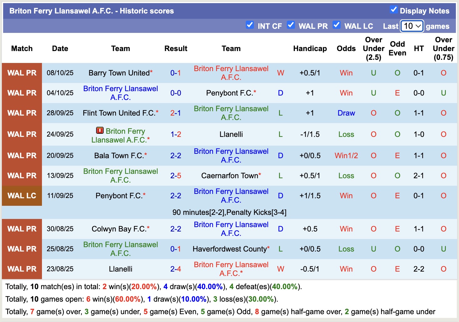 Nhận định, soi kèo Briton Ferry Llansawel vs Connah's Quay Nomads, 18h30 ngày 11/10: Tiếp tục thăng hoa - Ảnh 2