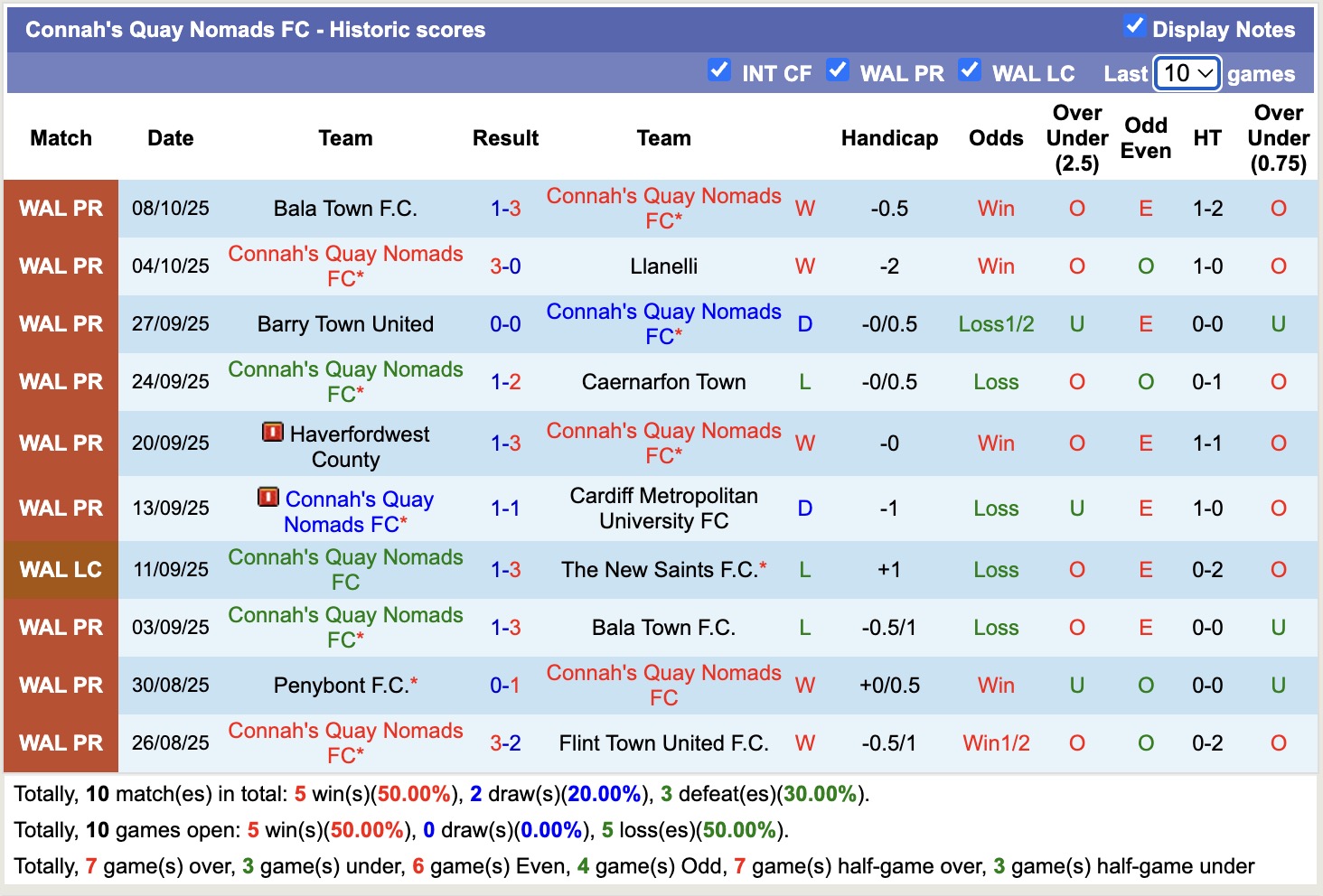Nhận định, soi kèo Briton Ferry Llansawel vs Connah's Quay Nomads, 18h30 ngày 11/10: Tiếp tục thăng hoa - Ảnh 3