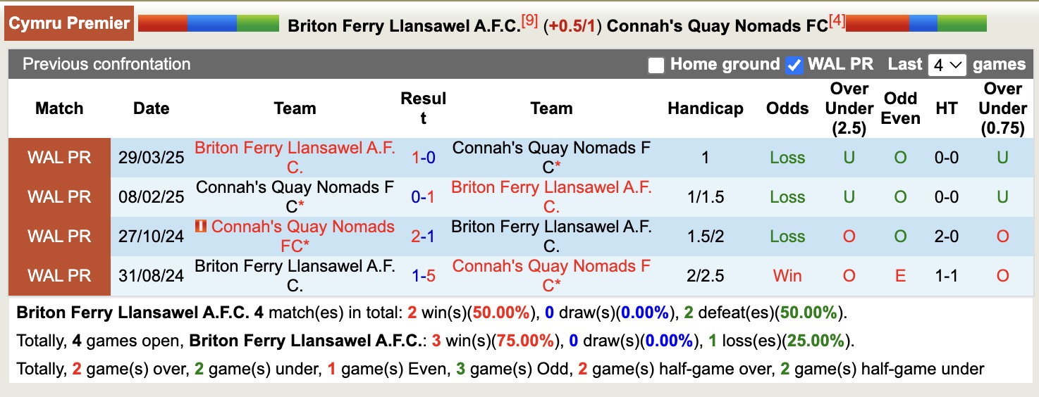 Nhận định, soi kèo Briton Ferry Llansawel vs Connah's Quay Nomads, 18h30 ngày 11/10: Tiếp tục thăng hoa - Ảnh 4