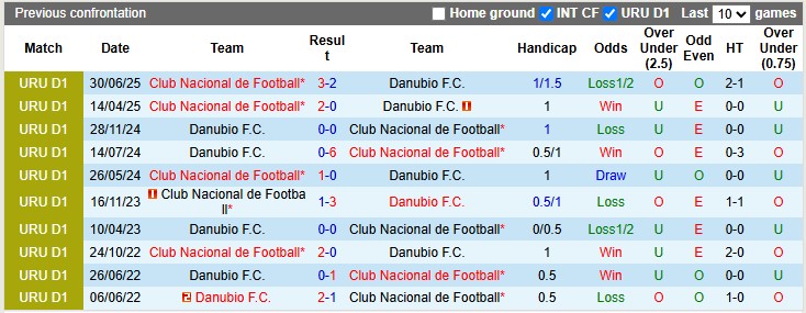 Nhận định, soi kèo Danubio vs Club Nacional, 2h00 ngày 13/10: Tiếp đà thăng hoa - Ảnh 3