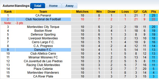 Nhận định, soi kèo Danubio vs Club Nacional, 2h00 ngày 13/10: Tiếp đà thăng hoa - Ảnh 4