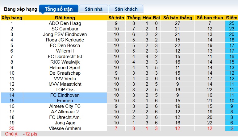 Nhận định, soi kèo Emmen vs FC Eindhoven, 23h45 ngày 11/10: Bệ phóng sân nhà - Ảnh 1