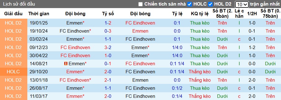 Nhận định, soi kèo Emmen vs FC Eindhoven, 23h45 ngày 11/10: Bệ phóng sân nhà - Ảnh 2