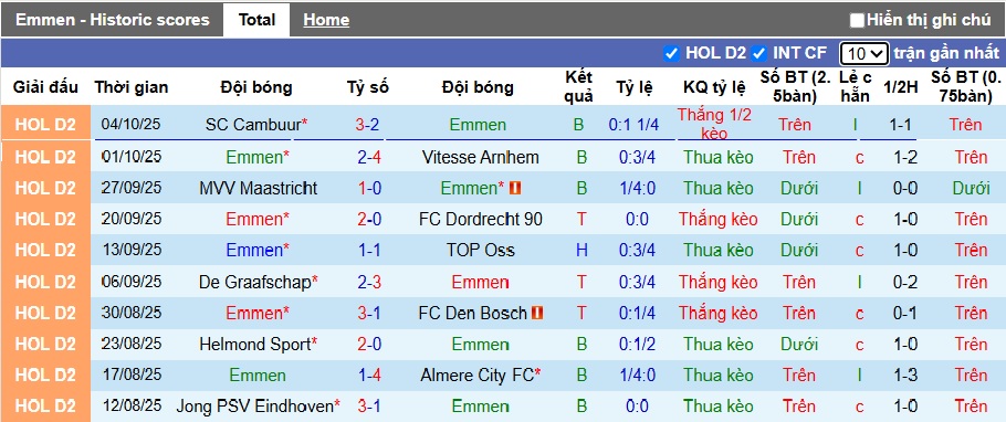 Nhận định, soi kèo Emmen vs FC Eindhoven, 23h45 ngày 11/10: Bệ phóng sân nhà - Ảnh 4
