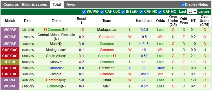 Nhận định, soi kèo Ghana vs Comoros, 2h00 ngày 13/10: Giữ chân trụ cột - Ảnh 2