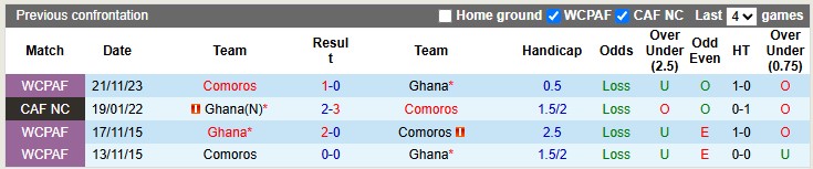 Nhận định, soi kèo Ghana vs Comoros, 2h00 ngày 13/10: Giữ chân trụ cột - Ảnh 3