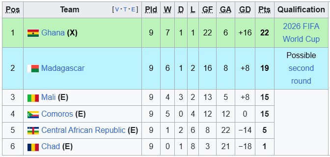 Nhận định, soi kèo Ghana vs Comoros, 2h00 ngày 13/10: Giữ chân trụ cột - Ảnh 4