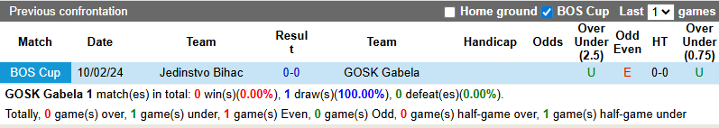 Nhận định, soi kèo GOSK Gabela vs Jedinstvo Bihac, 22h30 ngày 11/10: Vượt mặt khách - Ảnh 3