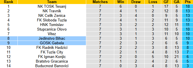 Nhận định, soi kèo GOSK Gabela vs Jedinstvo Bihac, 22h30 ngày 11/10: Vượt mặt khách - Ảnh 4