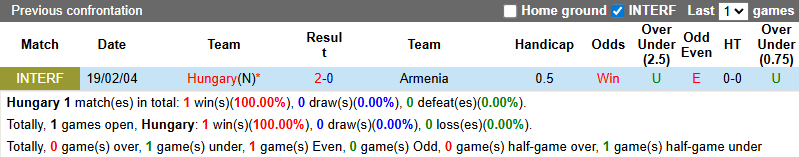 Nhận định, soi kèo Hungary vs Armenia, 23h00 ngày 11/10: Chủ nhà sa sút - Ảnh 4