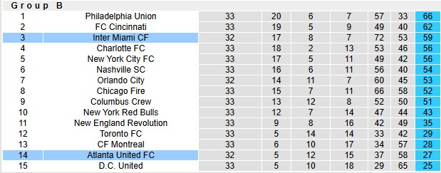 Nhận định, soi kèo Inter Miami vs Atlanta Utd, 6h30 ngày 12/10: Thắng dễ - Ảnh 4